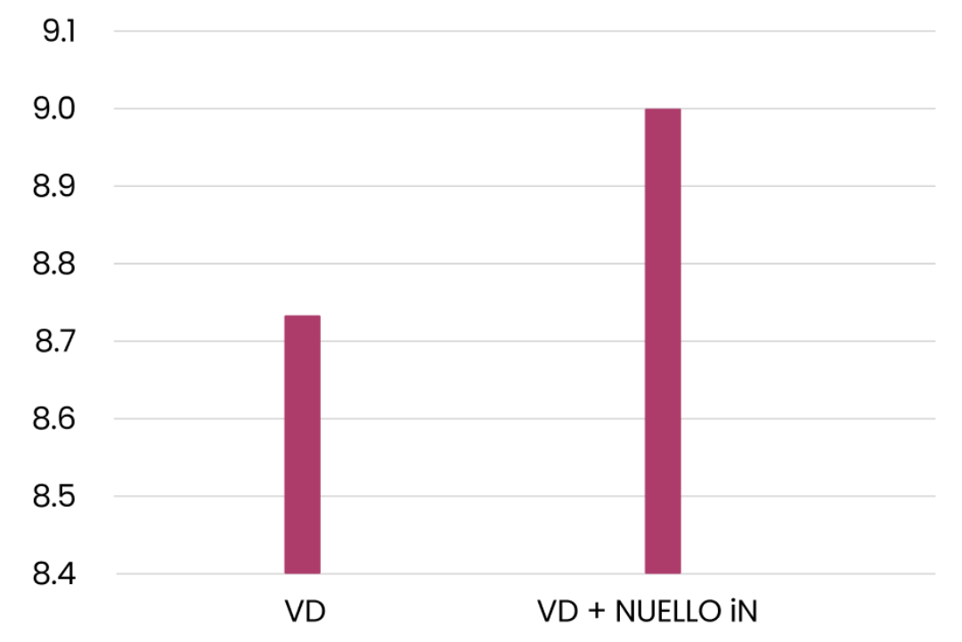 Graph showing yield benefits in dry conditions comparing VD (8.7 t/ha) and VD + NUELLO iN (9.0 t/ha)