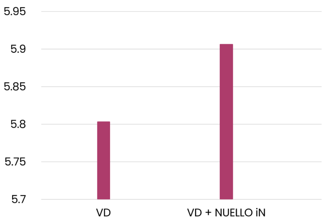 Graph showing yield benefits in wet conditions comparing VD (5.7 t/ha) and VD + NUELLO iN (5.9 t/ha)