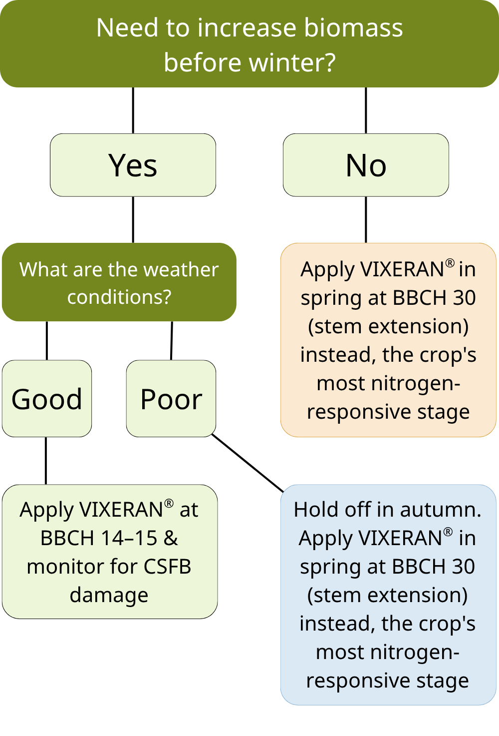 Late sowing decision flow