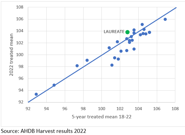 Laureate_5_year_treated_graph