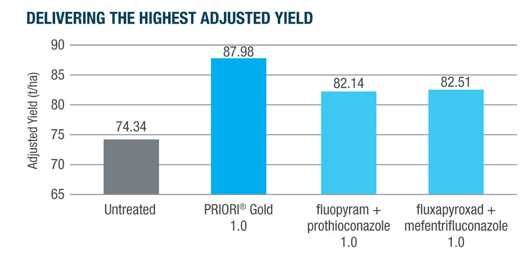 Priori Gold results beet yield