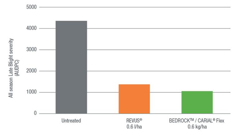 Bedrock/Carial Flex trial results 2019