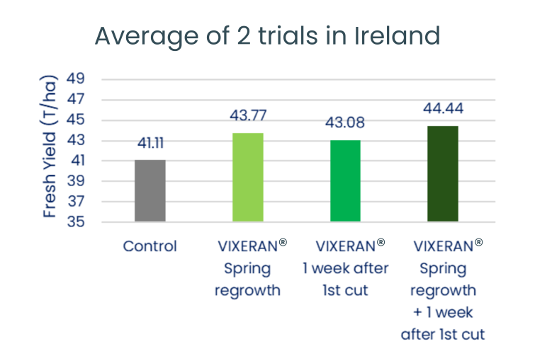 2 Ireland trials