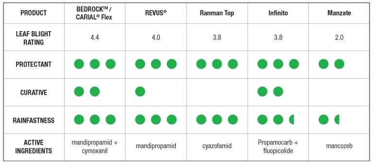 Euroblight Fungicide Table