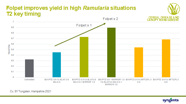 Benefit of including folpet in fungicide programmes (e.g. with Elatus Era at T2) for spring barley yield