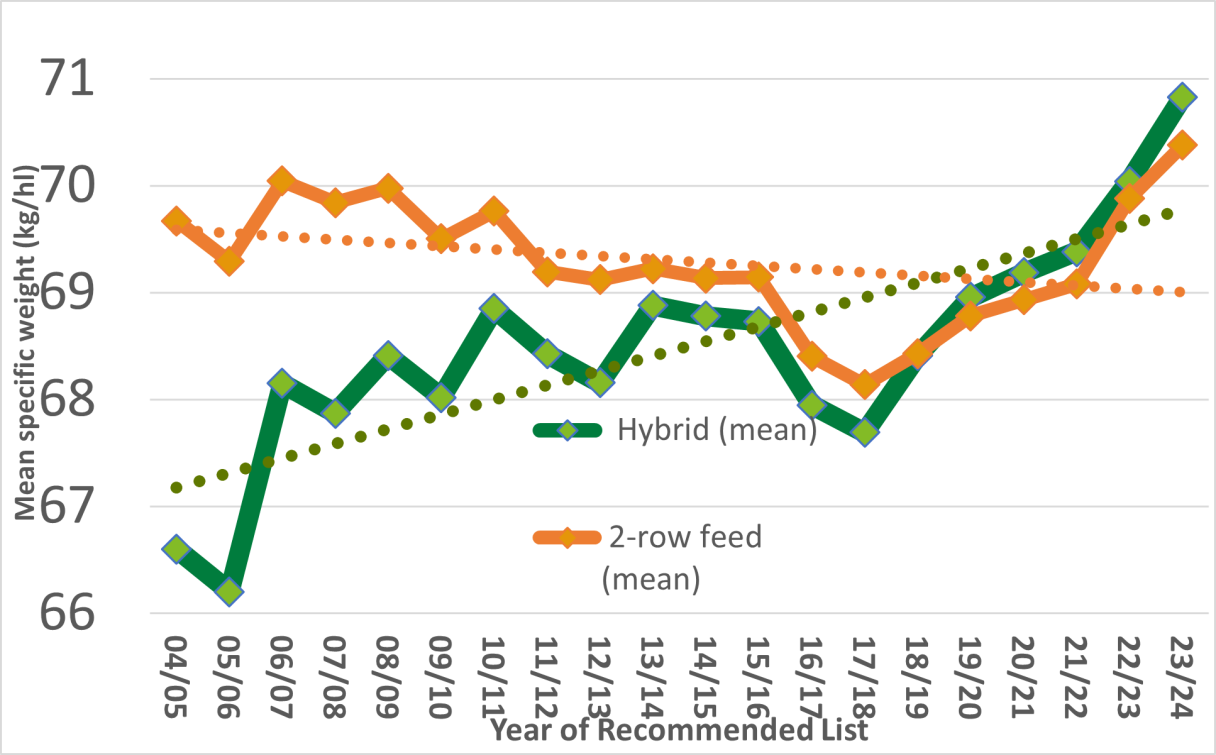 specific weight comparison between hyvido and 2-row