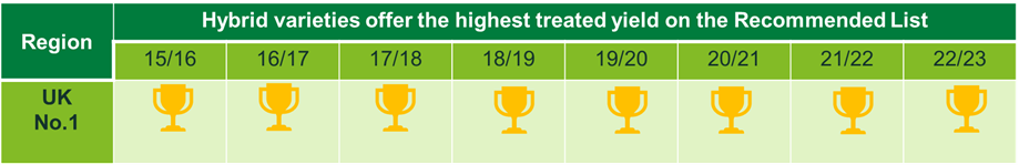 Hybrid Barley Yields
