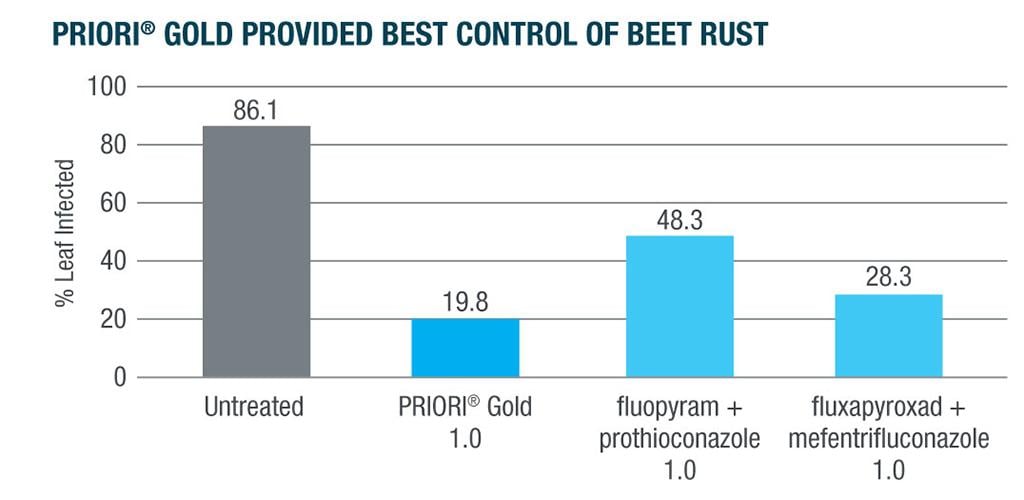 Priori Gold results disease control