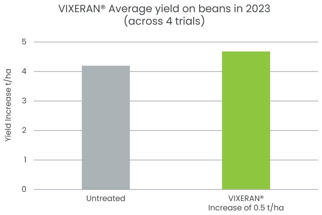 VIXERAN® Average yield on beans in 2023 (across 4 trials)
