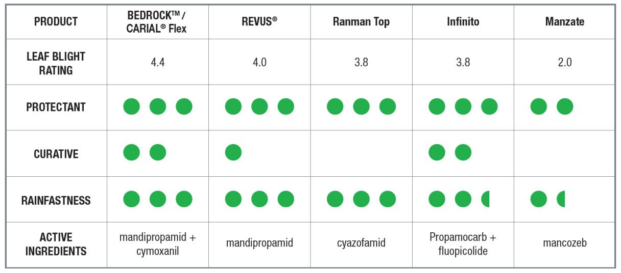 Euroblight Fungicide Table