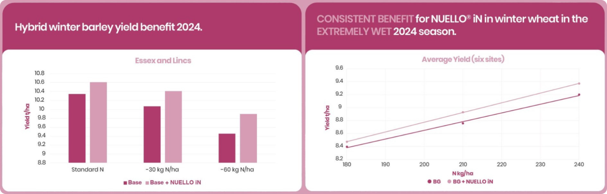 Yield benefits