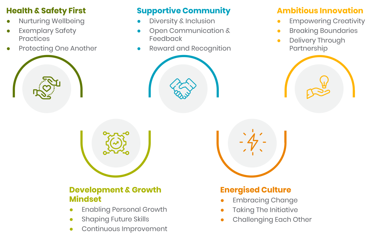 5 core chemistry values